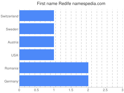 Given name Redife