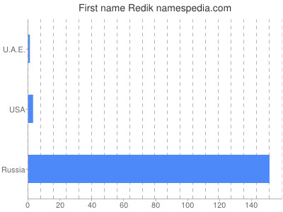 Given name Redik