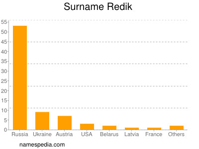 Surname Redik