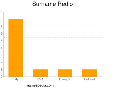 Surname Redio