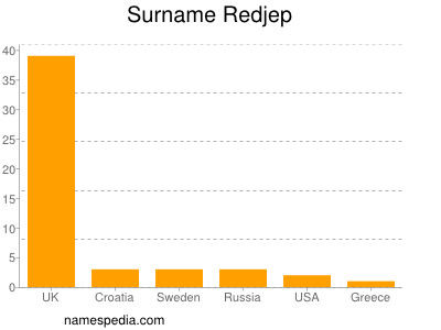 Surname Redjep