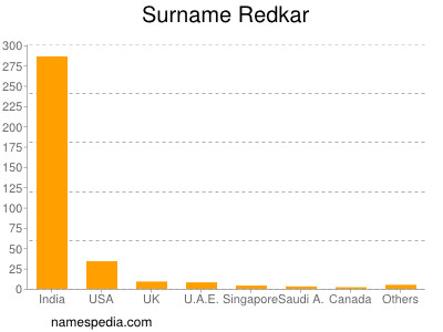 Surname Redkar