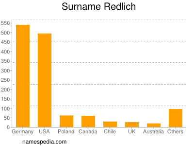 Surname Redlich