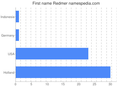Given name Redmer