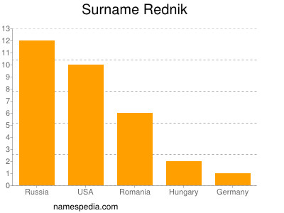 Surname Rednik