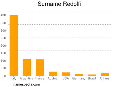 Surname Redolfi