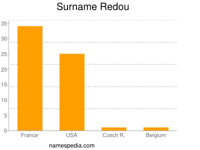 Surname Redou