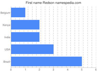 Given name Redson