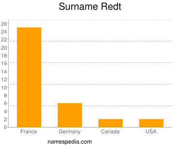 Surname Redt