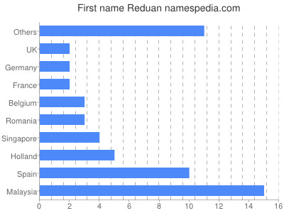 Given name Reduan