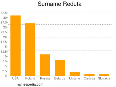 Surname Reduta