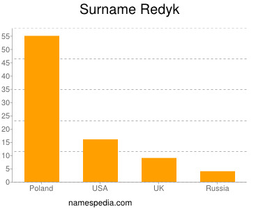 Surname Redyk