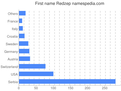 Given name Redzep