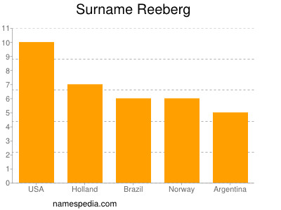 Surname Reeberg