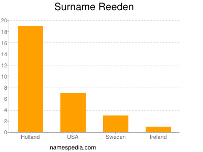 Surname Reeden