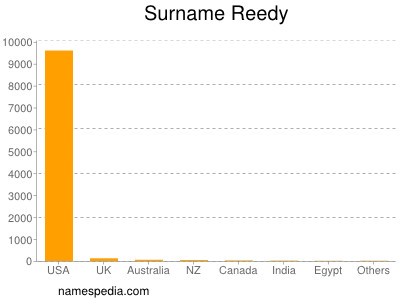 Surname Reedy