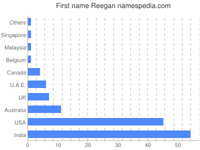 Given name Reegan