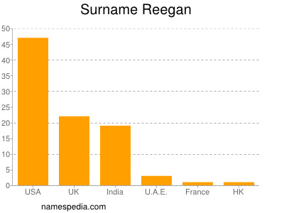 Surname Reegan