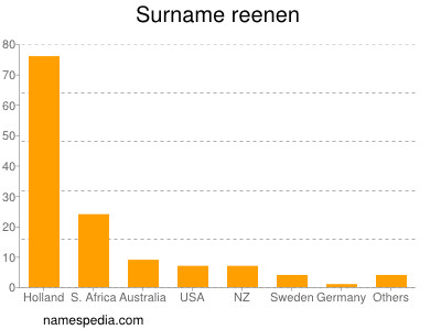 Surname Reenen