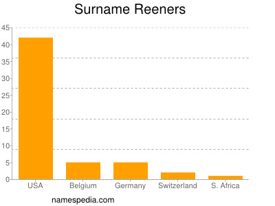 Surname Reeners