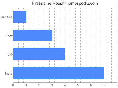 Given name Reeshi