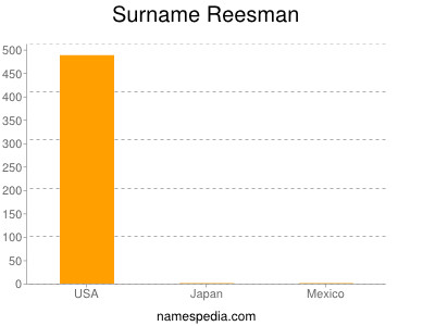 Surname Reesman