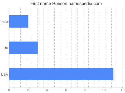 Given name Reeson
