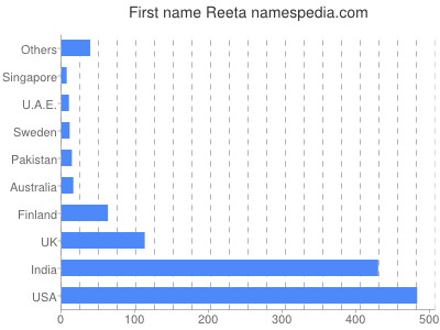 Given name Reeta
