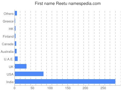 Given name Reetu