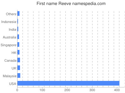 Given name Reeve
