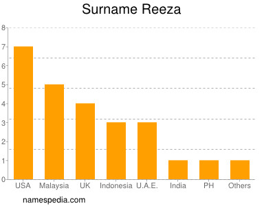 Surname Reeza