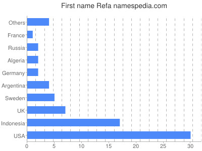 Given name Refa