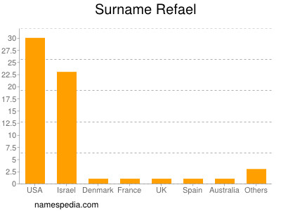 Surname Refael