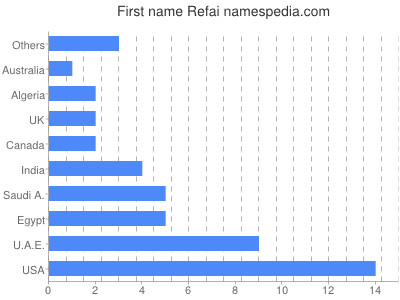 Given name Refai