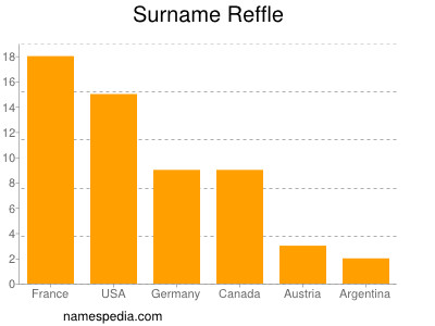 Surname Reffle