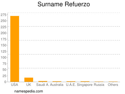 Surname Refuerzo