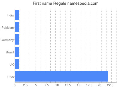 Given name Regale