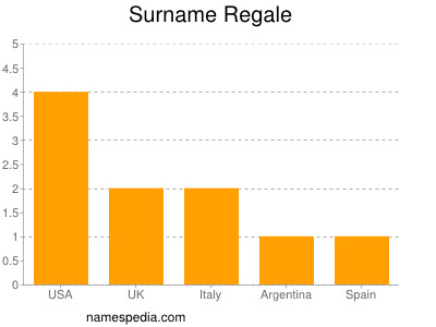Surname Regale