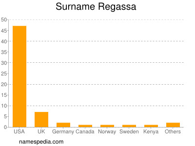 Surname Regassa