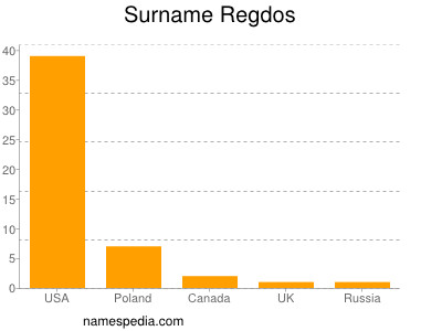 Surname Regdos