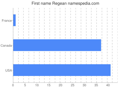 Given name Regean