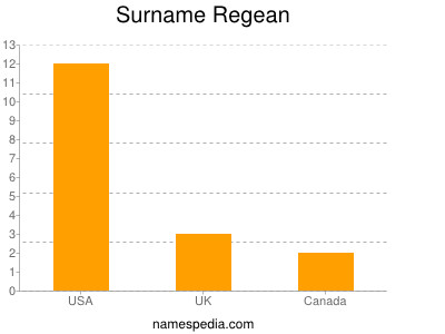Surname Regean