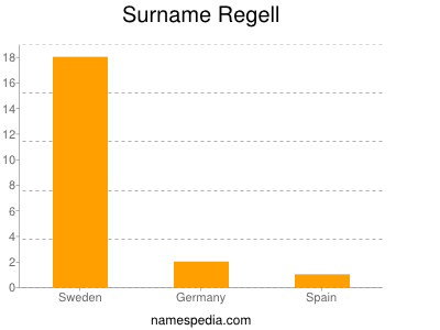 Surname Regell
