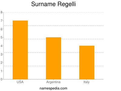 Surname Regelli