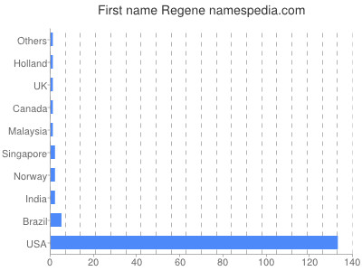 Given name Regene