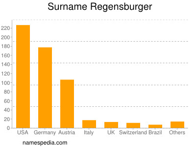 Surname Regensburger