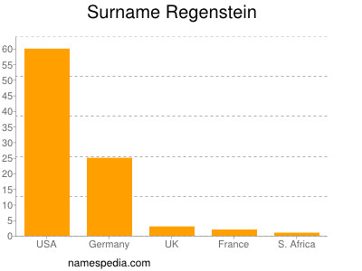 Surname Regenstein