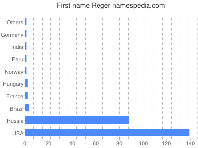 Given name Reger