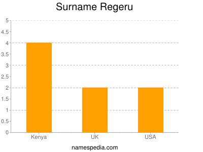 Surname Regeru