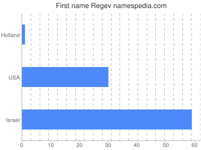 Given name Regev